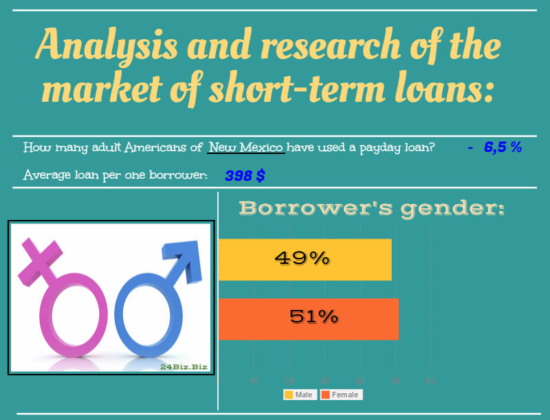 payday loan borrower's gender in New Mexico USA