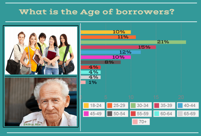 payday loan borrower's age in Nevada USA