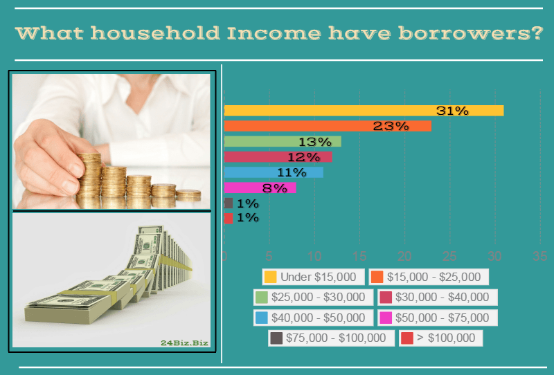 payday loan borrower's household income in Oregon USA