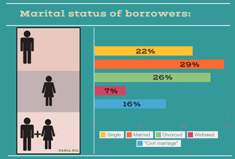 marital status of payday loan borrowers in Oregon USA