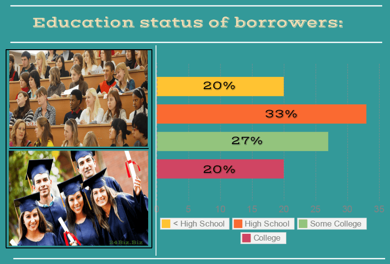 education status of payday loan borrowers in South Carolina USA