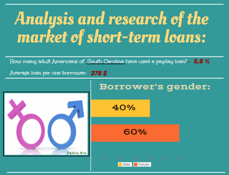 payday loan borrower's gender in South Carolina USA