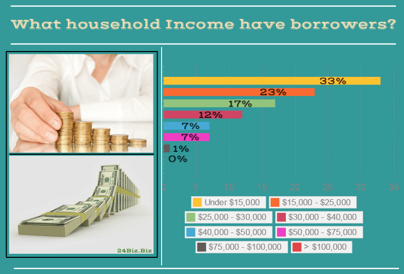 payday loan borrower's household income in South Carolina USA