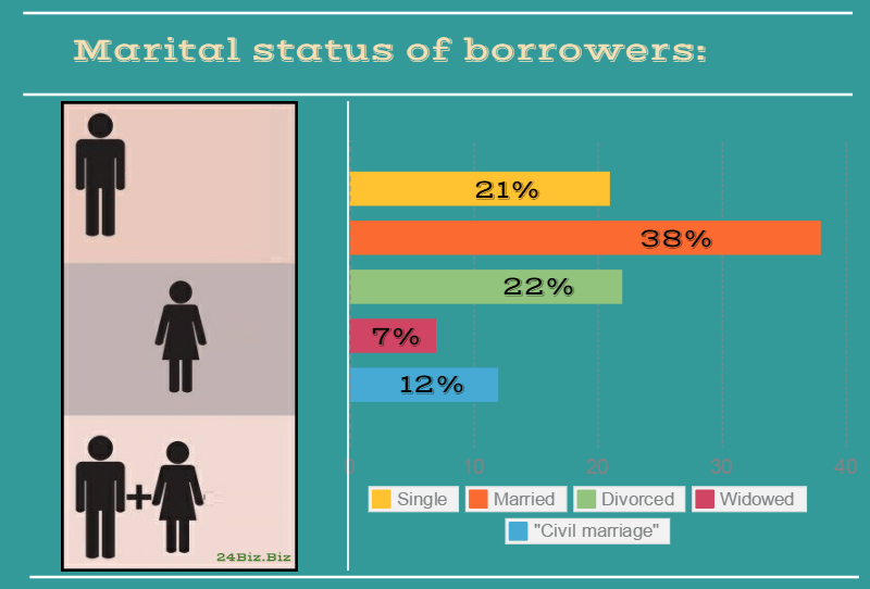 marital status of payday loan borrowers in South Carolina USA