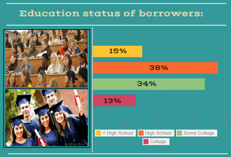 education status of payday loan borrowers in Tennessee USA