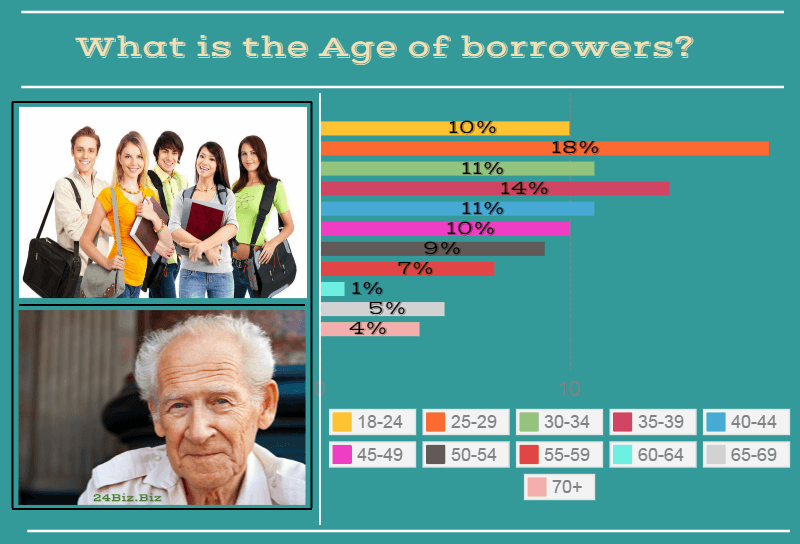 payday loan borrower's age in Utah USA