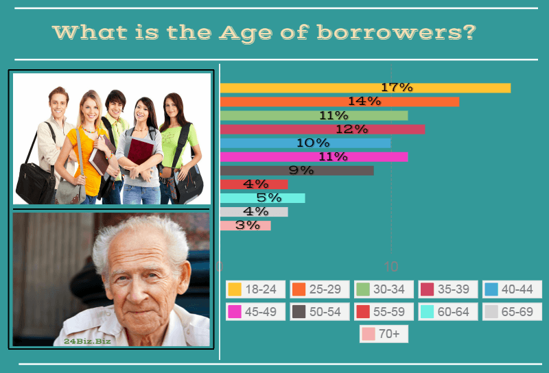 payday loan borrower's age in Wisconsin USA